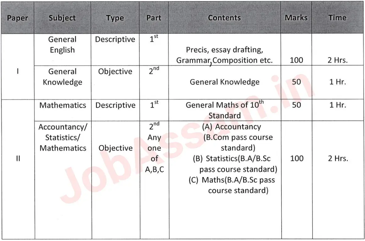 APDCL AAO Exam Syllabus