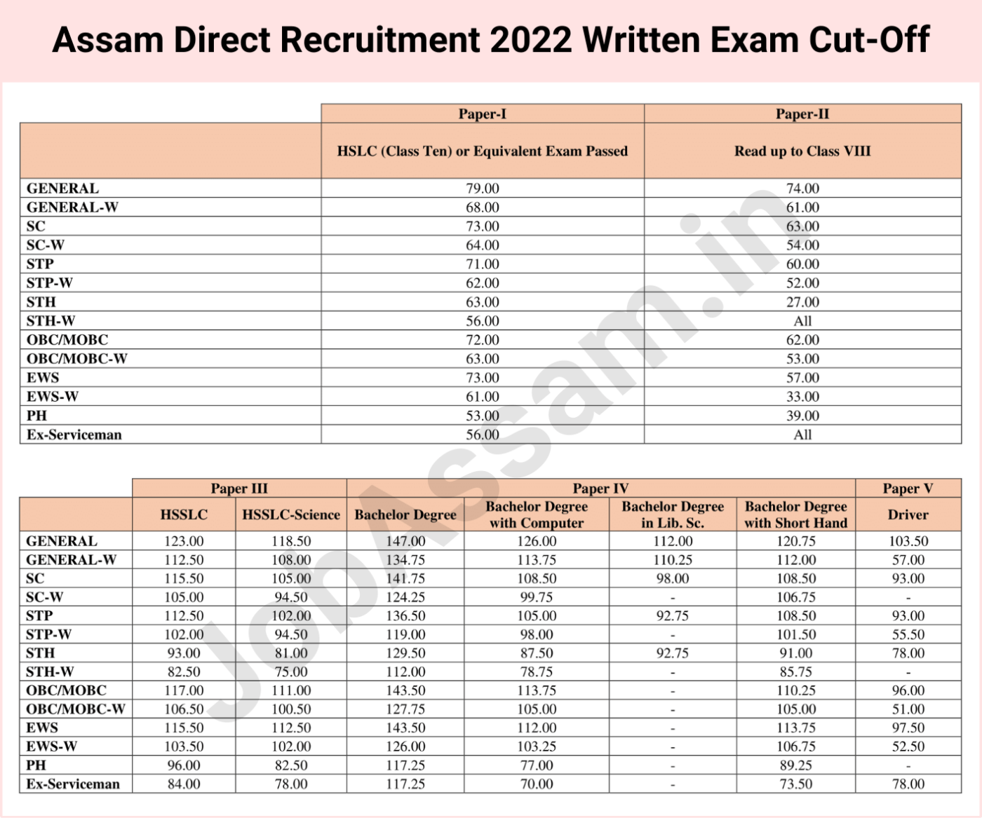 Assam Direct Recruitment Cut-Off 2022